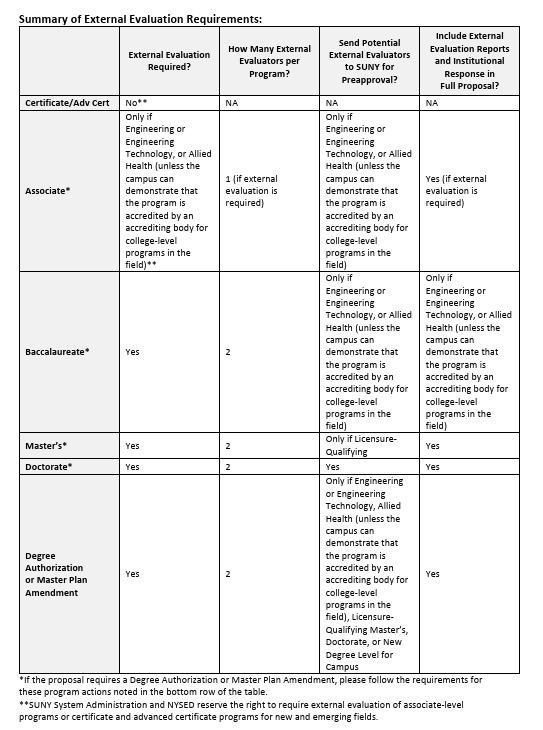 Chart describing the text included in the external evals section.