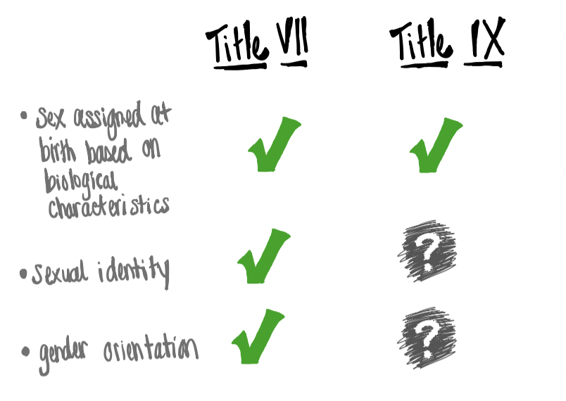 LGBTQIA+ Rights Under Title VII and now under Title IX