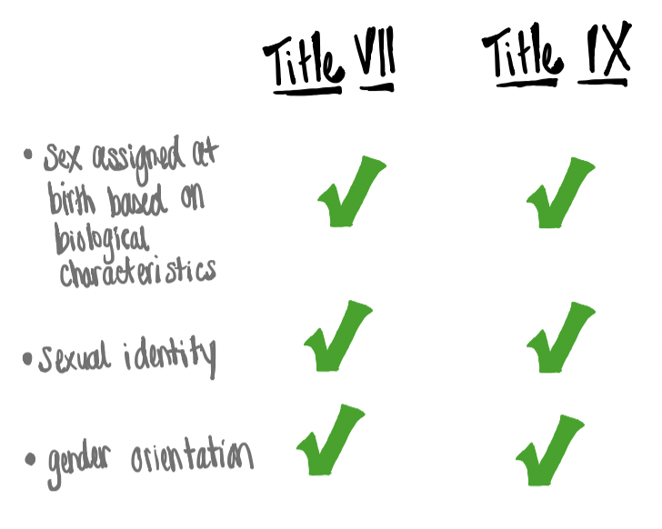 LGBTQIA+ Rights Under Title VII and now under Title IX